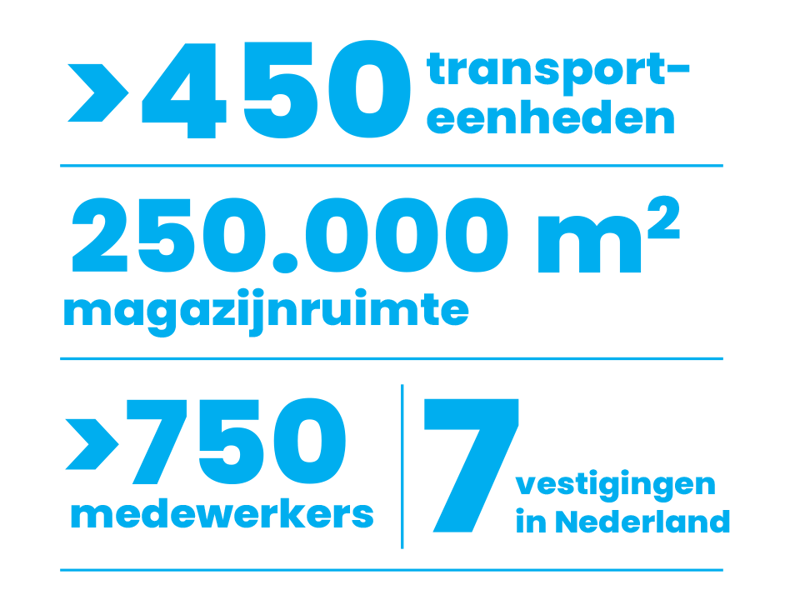 Voordelen Warehousing TGN Fritom